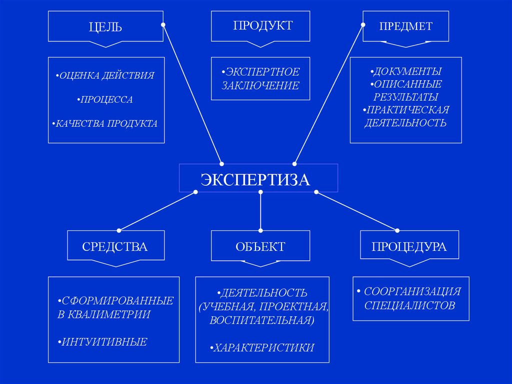 Деятельность оценочный экспертиза