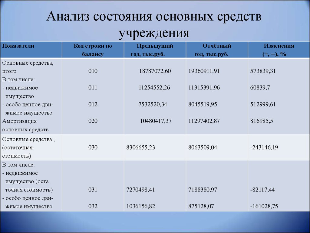 Анализ учреждения. Анализ технического состояния основных средств предприятия таблица. Анализ и оценка состояния основных средств организации. Коэффициенты анализа движения основных средств.. Анализ технического состояния основных фондов.