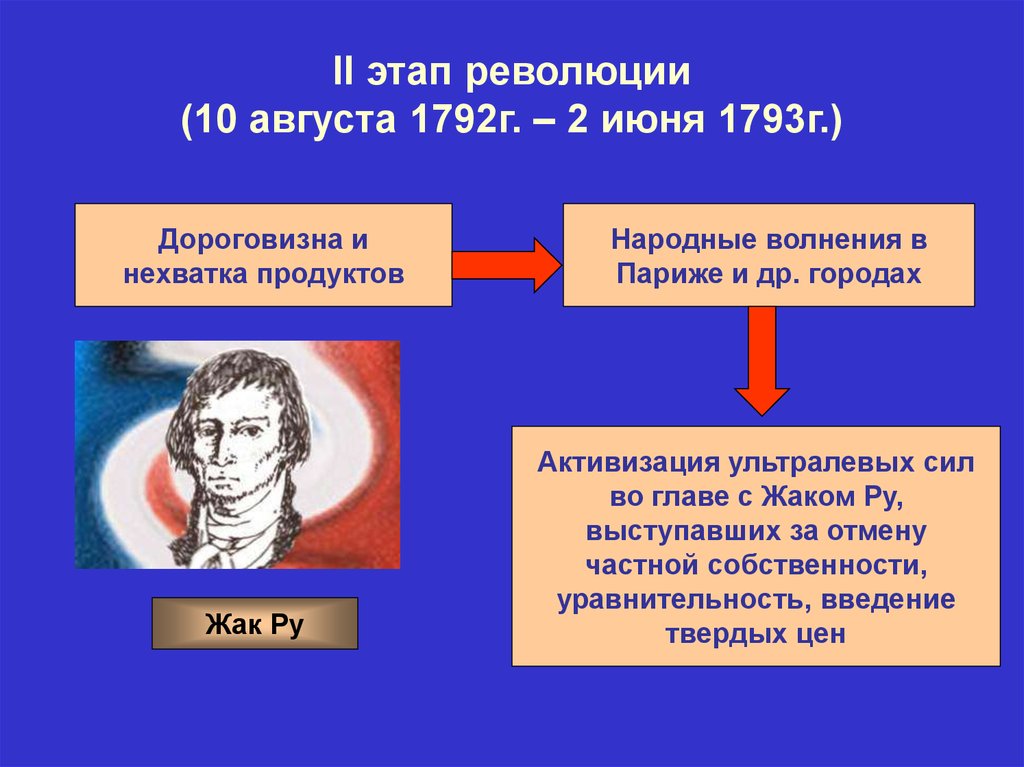 Этапы французской революции. Второй этап французской революции 1792-1793. Французская революция 10 августа 1792 2 июня 1793. 2 Этап революции 10 августа 1792 2 июня 1793. Второй этап 10 августа 1792.