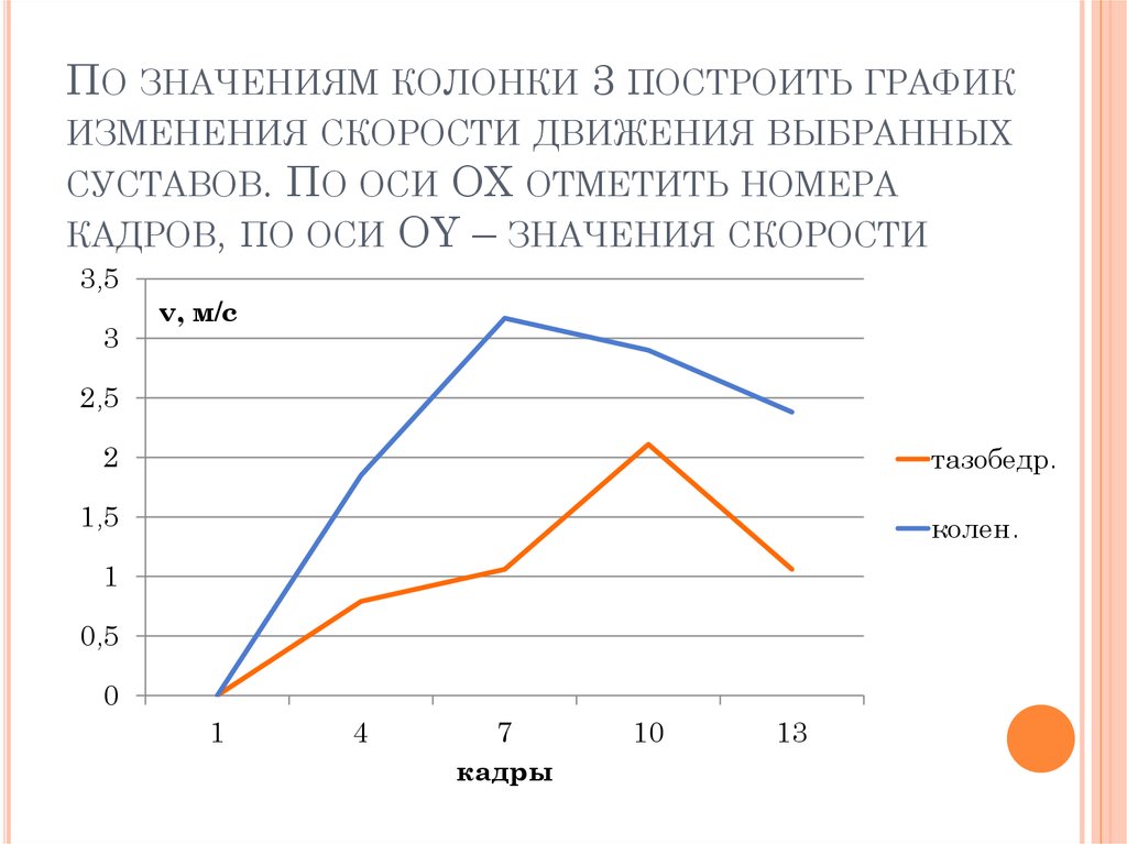 Значения колонок. График изменения скорости. График внутрицикловой скорости лодки. График внутрицикловой скорости лодки байдарка. Внутрицикловая скорость в плавании.