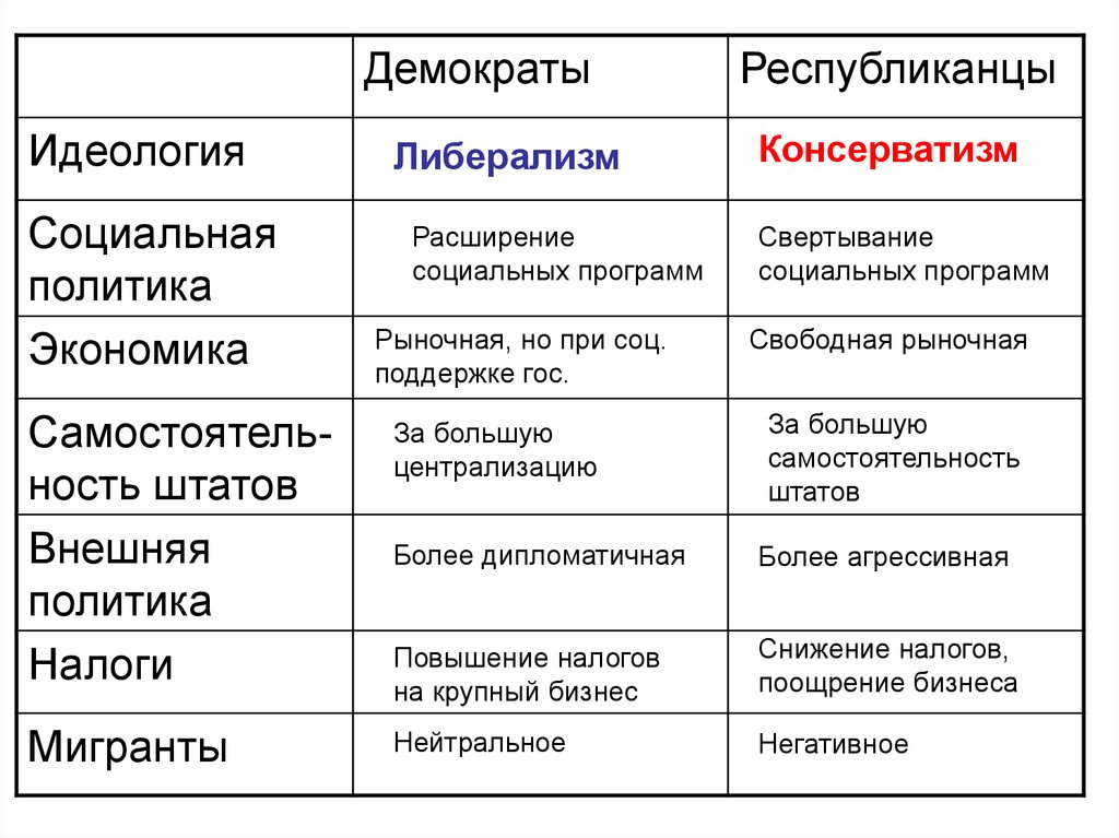 Идеология экономики. Снижение налогов на крупный бизнес консерватизм. Консерватизм рыночная экономика. Рынок при консерватизме. Внешняя политика консерватизма.