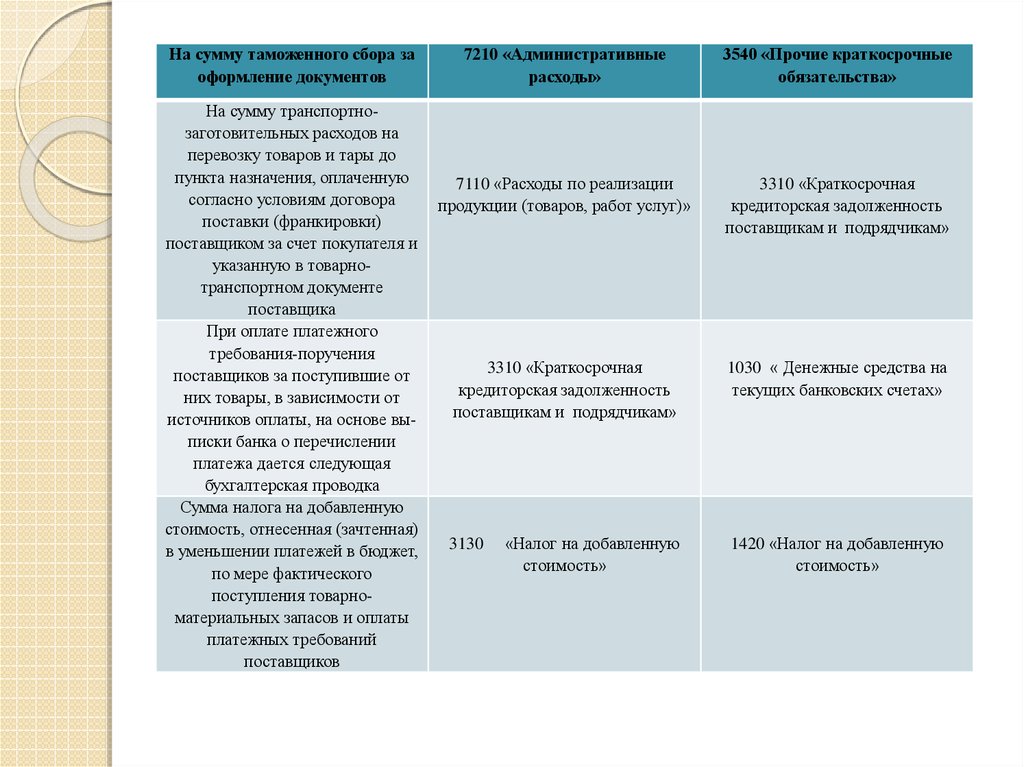 Аудит учета материалов