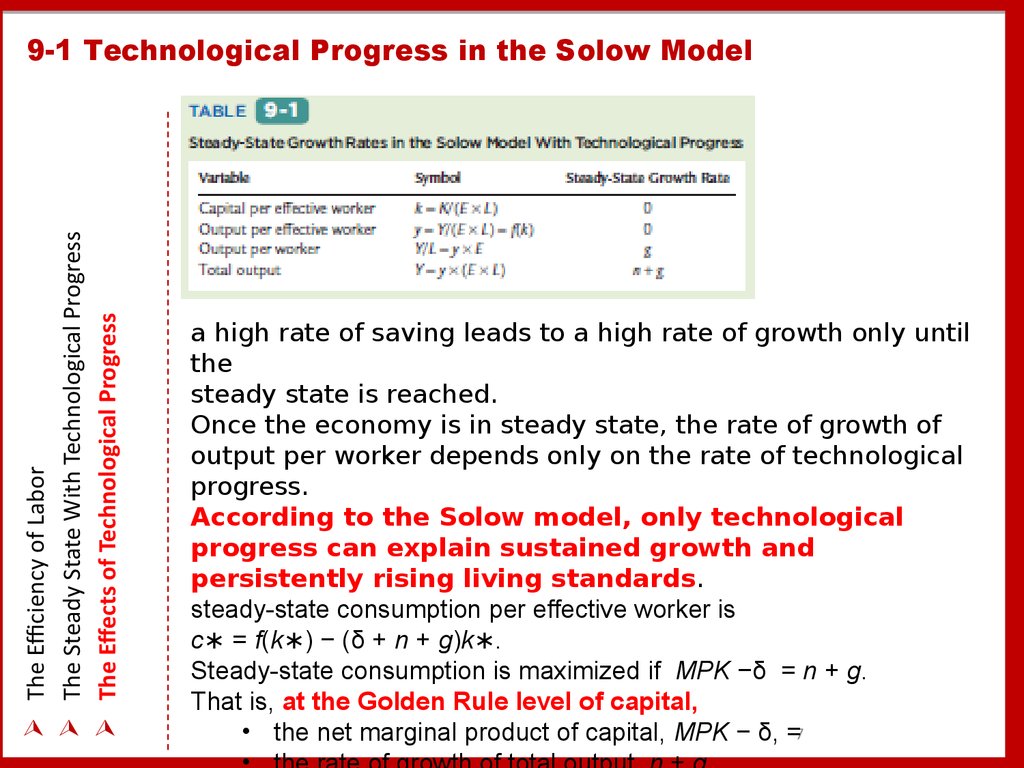 9-1 Technological Progress in the Solow Model