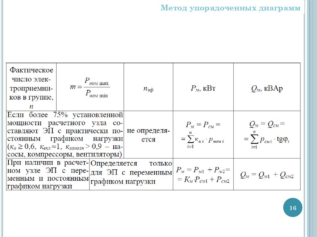 Определение расчетной нагрузки методом упорядоченных диаграмм