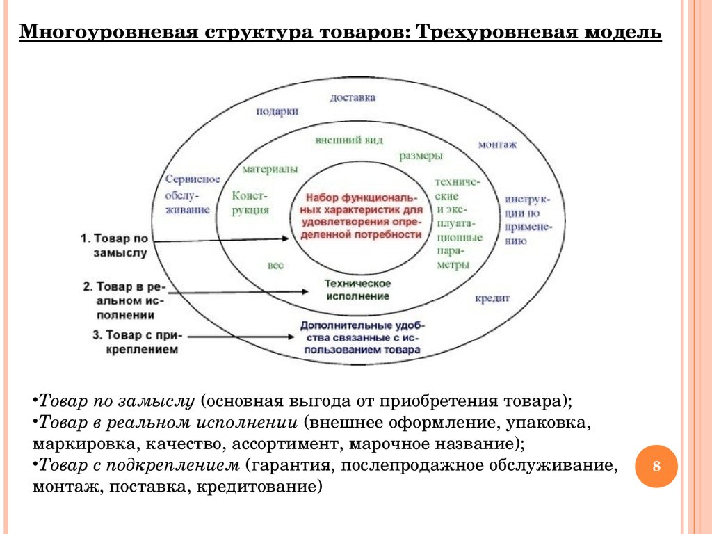 Структура товара. Трехуровневая модель товара структура. Многоуровневая модель товара. Товар, трехуровневая структура товара. Многоуровневая модель товара в маркетинге.