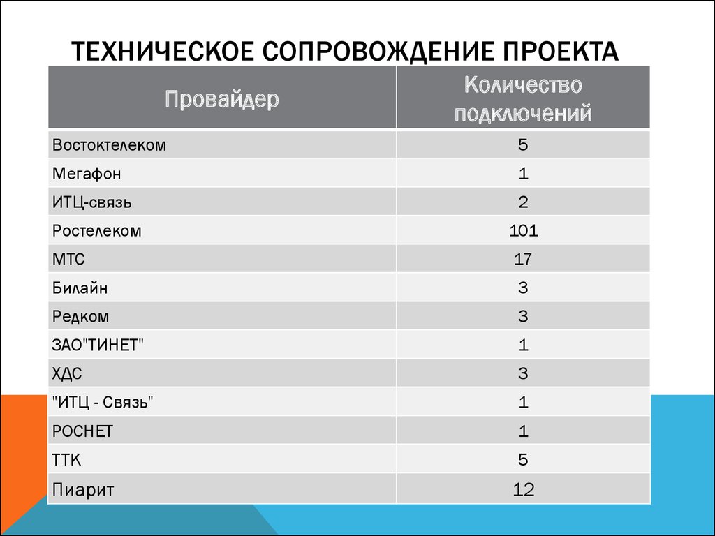 Техническое сопровождение проекта