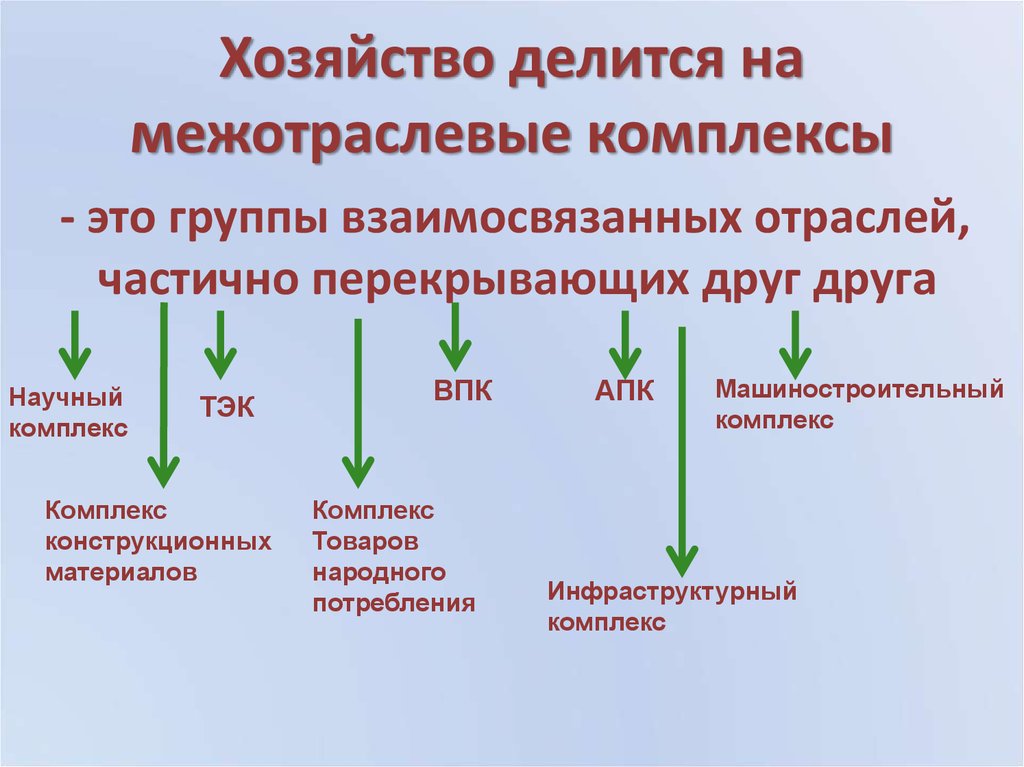 Межотраслевые комплексы схема