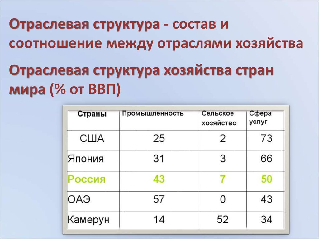 Отраслевая структура хозяйства