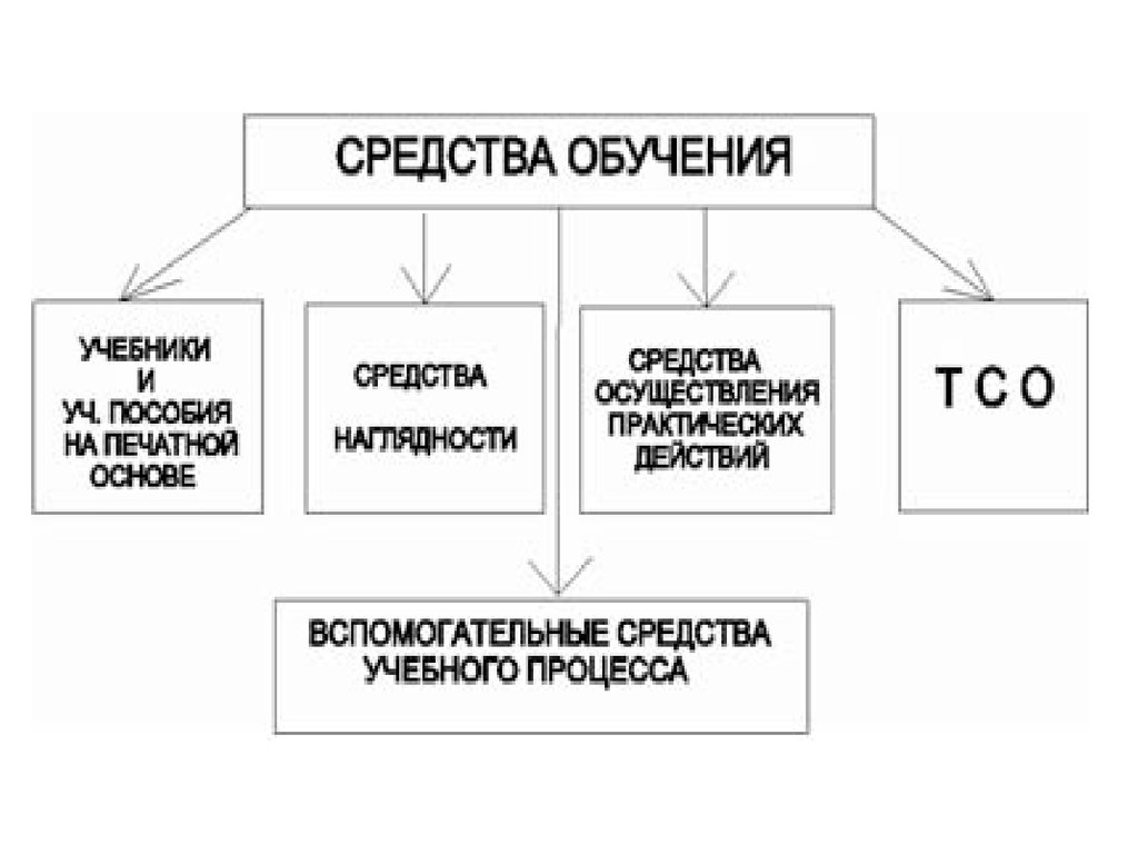 Типы средств обучения. Печатные средства обучения. Вспомогательные средства обучения. Средства обучения в психологии. Документальные средства обучения истории.