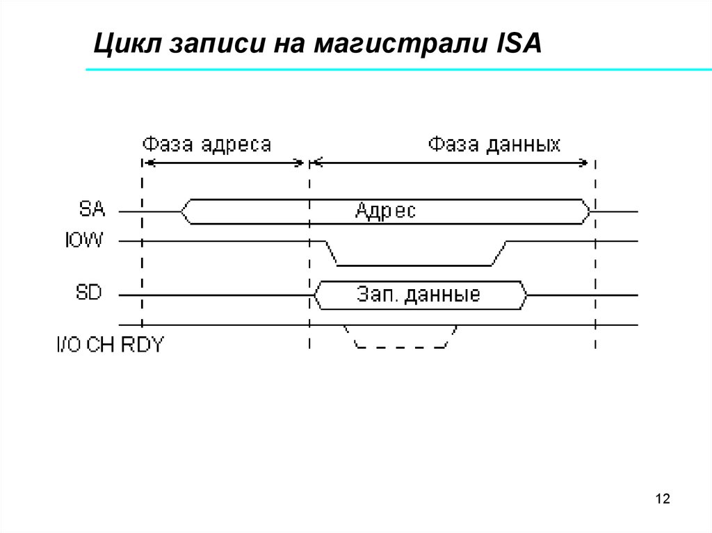 Цикл записи. Циклы чтения и записи на 