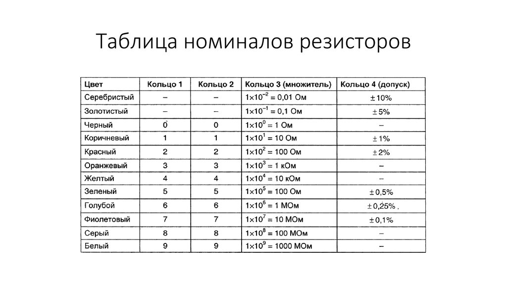 Таблица номиналов резисторов