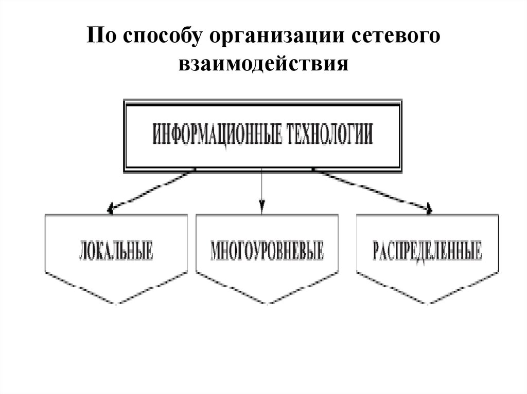 Метод учреждения. По способу организации сетевого взаимодействия. Способы организации взаимодействия. По способу организации сетевого взаимодействия выделяют. ИТ по способу организации сетевого взаимодействия.