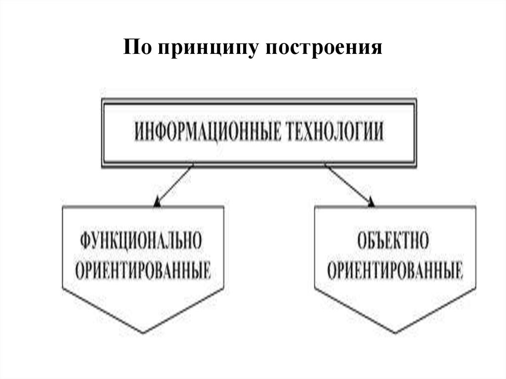 Принципы построй. По принципу построения:. Информационные технологии по принципу построения. Принципы построения информационной технологии. Классификация по принципу построения.