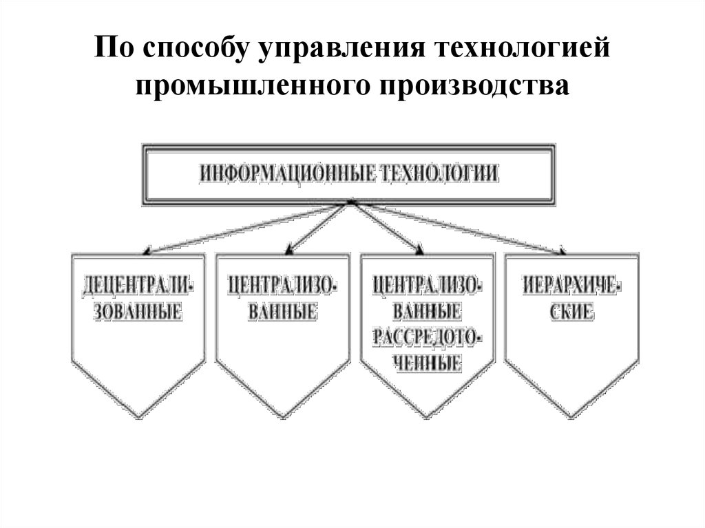 Способы технологии. По способу управления технологией промышленного. По способу управления. Классификация ИТ по способу управления производственной технологией. Схема технологий процесс индустриального производства.