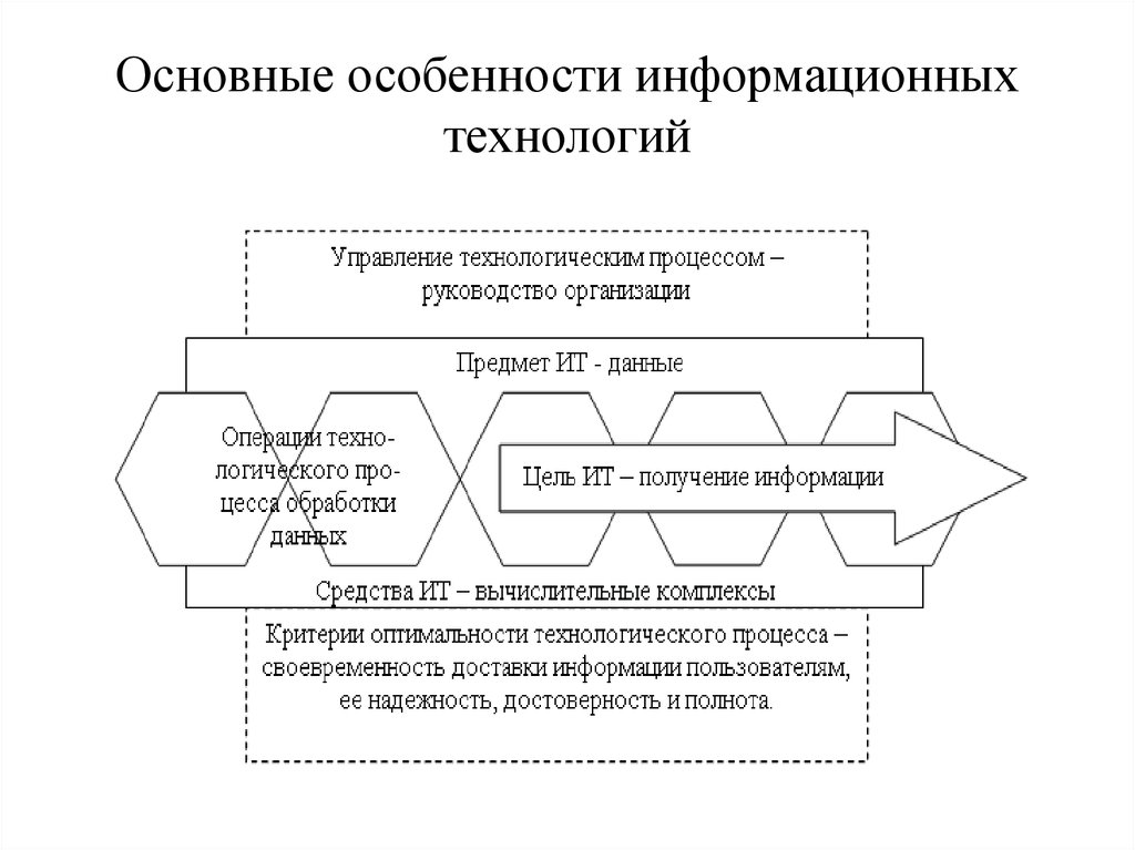 Основный информационный технологий. Схему «основные свойства информационной технологии».. Особенности информационных технологий. Основные особенности информационных технологий. Специфика реализации информационных технологий.