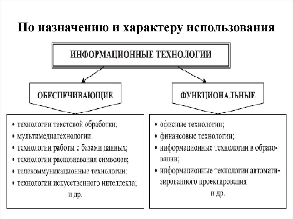 Характер назначения. По назначению и характеру использования. Информационные технологии по назначению и характеру использования. Классификация информационных технологий по назначению. Назначение и характер использования информации.