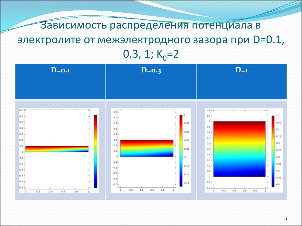 Для графического изображения распределения потенциала используются