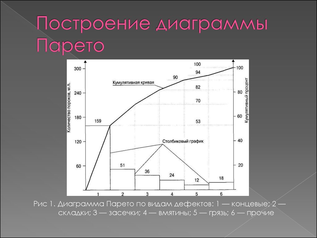 Порядок построения диаграммы парето