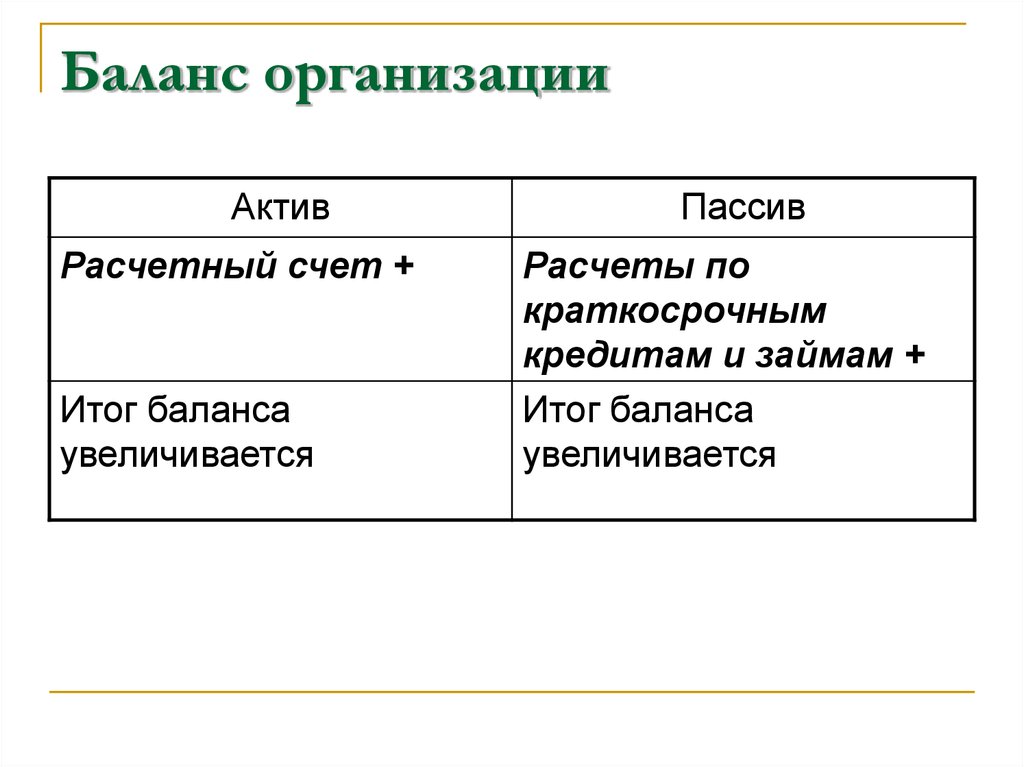 Увеличение баланса. Расчетный счет Актив пассив. Расчетный счет Актив или пассив в балансе. Рассчетнвй свет Катив или пассив. Расчетный счет в бух балансе.