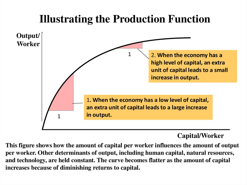 Illustrating the Production Function