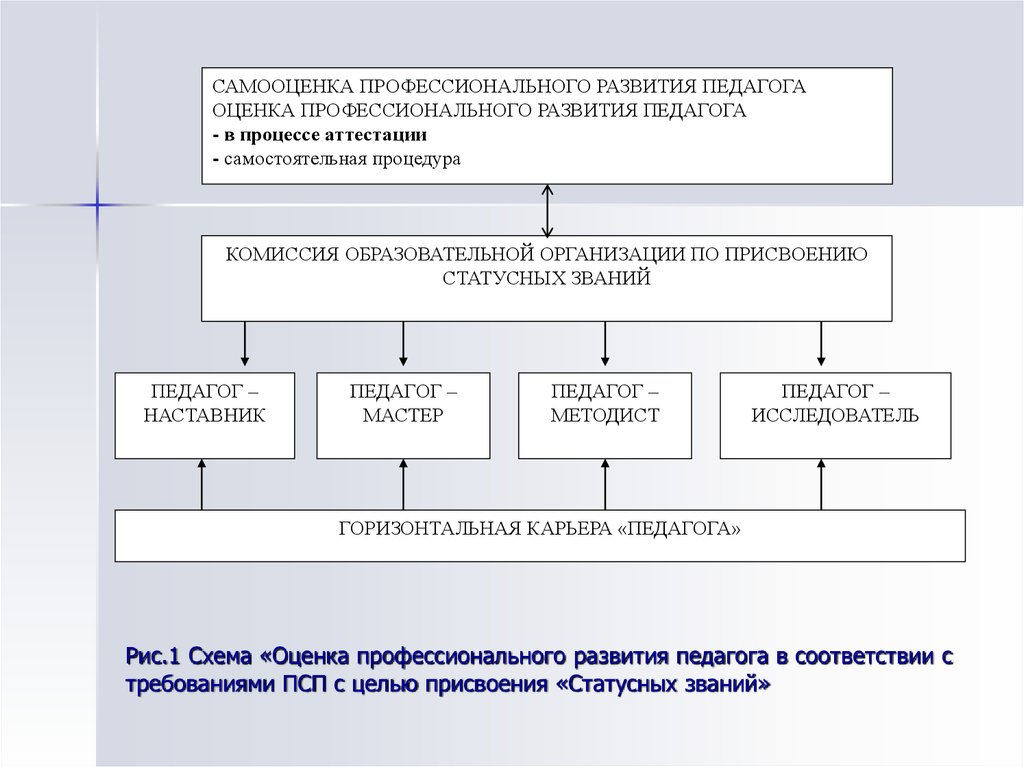 Процесс развития педагога