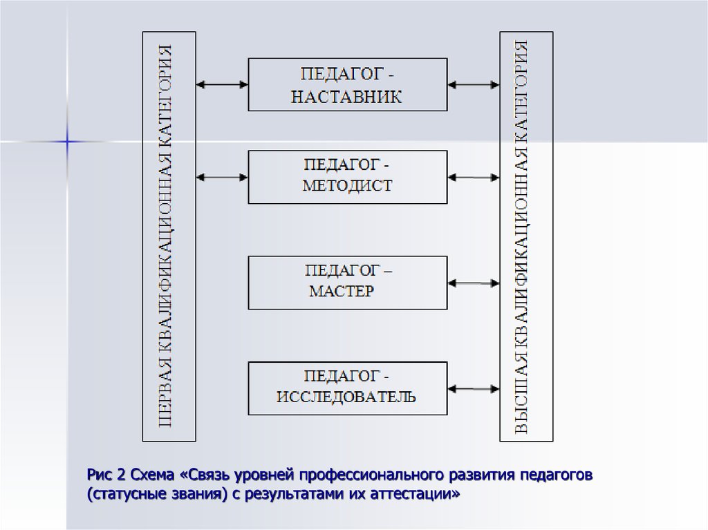 Рис 2 Схема «Связь уровней профессионального развития педагогов (статусные звания) с результатами их аттестации»