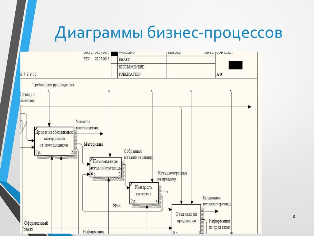 Диаграмма бизнес функций