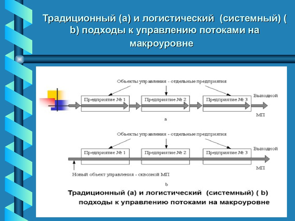 С точки зрения системного подхода. Традиционный и логистический подход. Традиционный подход и логистический подход. Традиционный подход в логистике. Традиционный и логистический подходы к управлению.