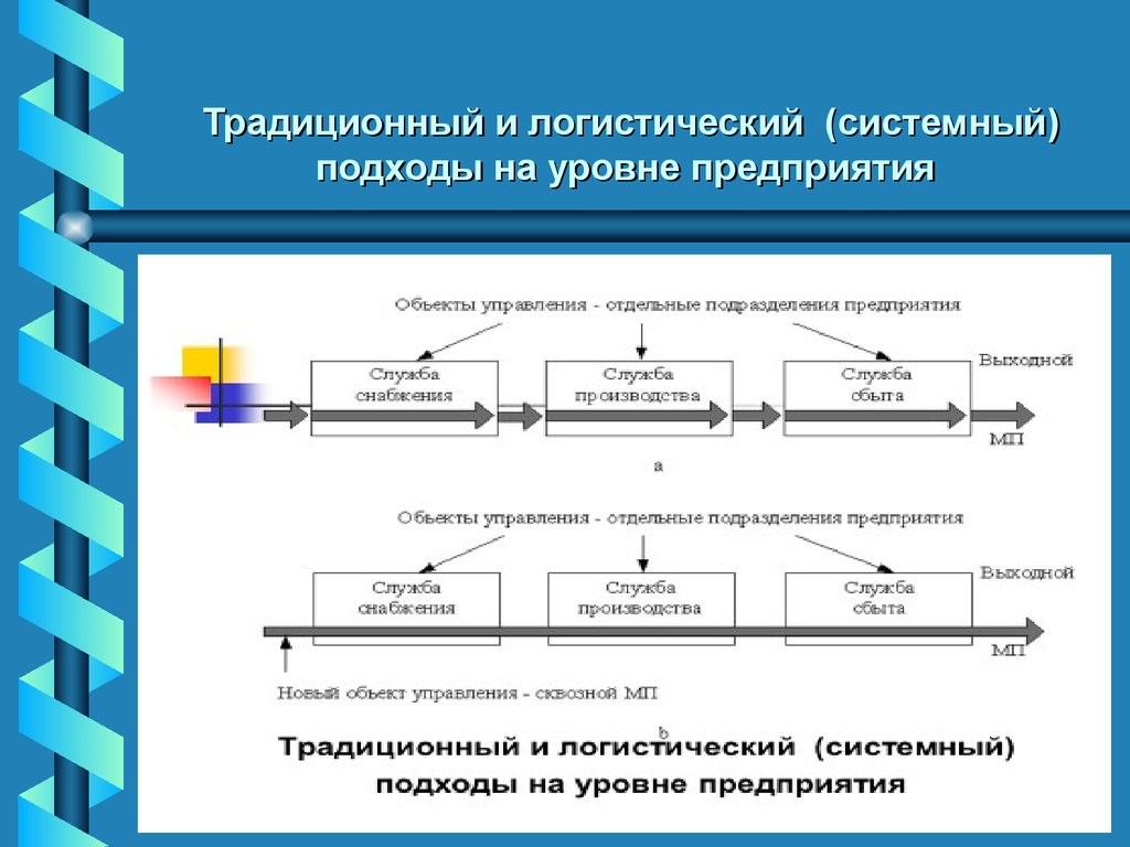 Основные подходы системного подхода. Традиционный и логистический подход.