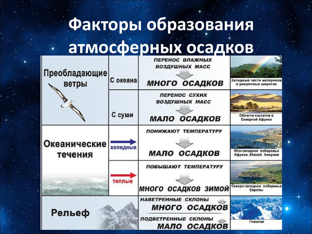 Атмосферные виды. Классификация осадков. Причины атмосферных осадков. Атмосферные осадки образование. Образование атмосферных осадков.