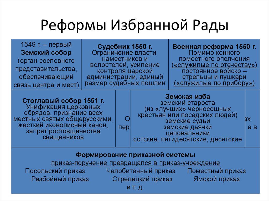 Таблица реформ 7 класс. Реформы избранной рады при Иване Грозном. Реформы в избранной Раде Иван 4. Преобразования государственное управление реформы избранной рады. Реформа избранной рады участник и его.