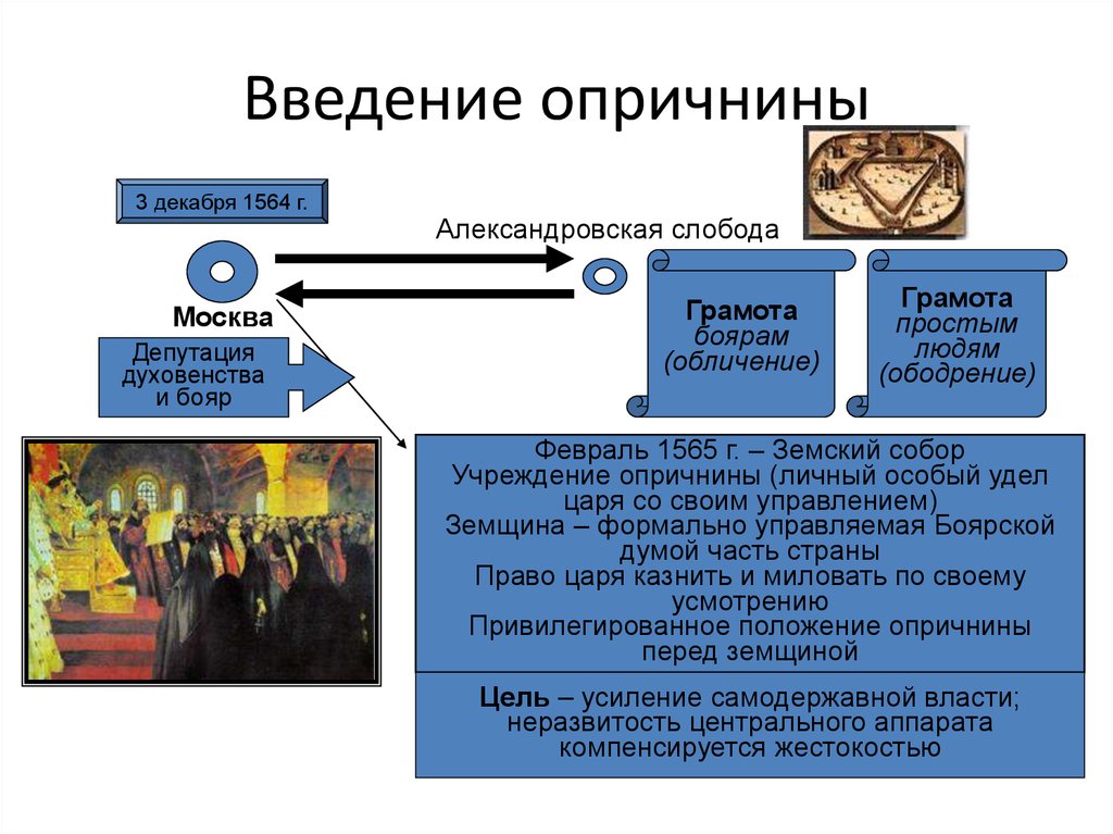 Установите соответствие между событиями введение опричнины