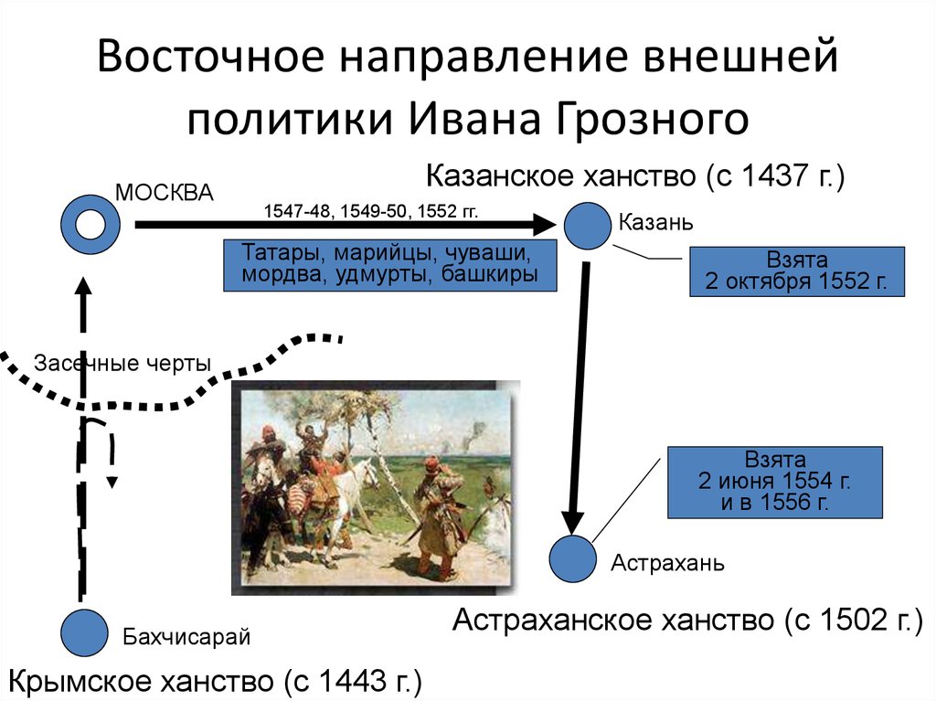 Направления внешней политики ивана