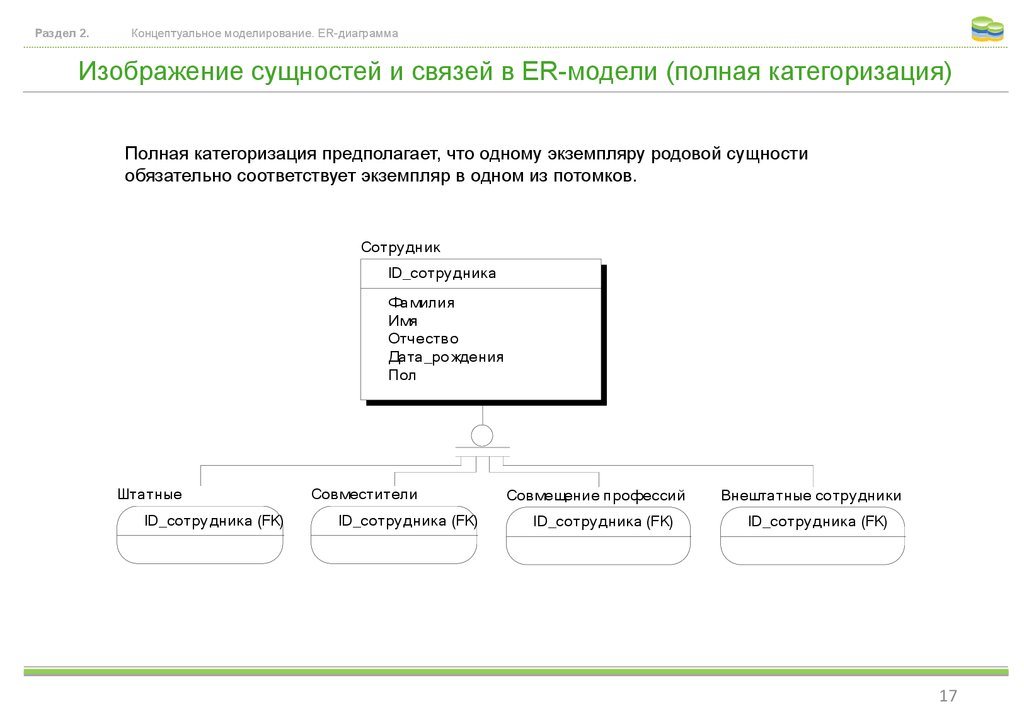 Как на er диаграмме изображается сущность