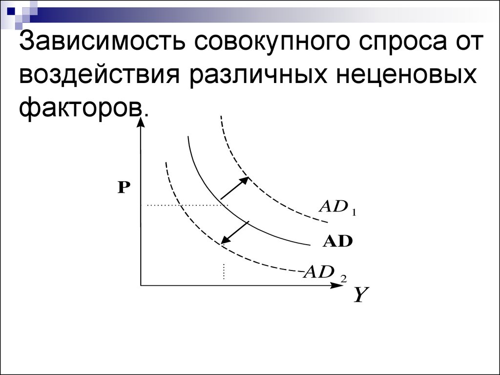 Зависимость 18. Кривая совокупного спроса формула. График совокупного спроса. Изменение совокупного спроса. Кривая совокупного спроса график.