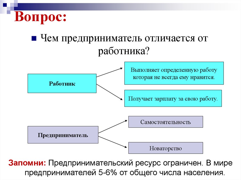 Чем отличается бизнес. Чем отличается предприниматель от бизнесмена. Отличия наемного работника от предпринимателя. Отличие сотрудника от работника. Предприниматель отличия от работника.