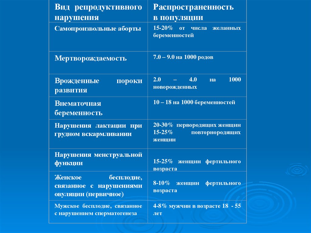 Признак репродуктивного метода. Виды репродуктивных нарушений. Типы репродукции населения. Распространённость нарушений ритма в популяции. Формы нарушений репродуктивной функции.