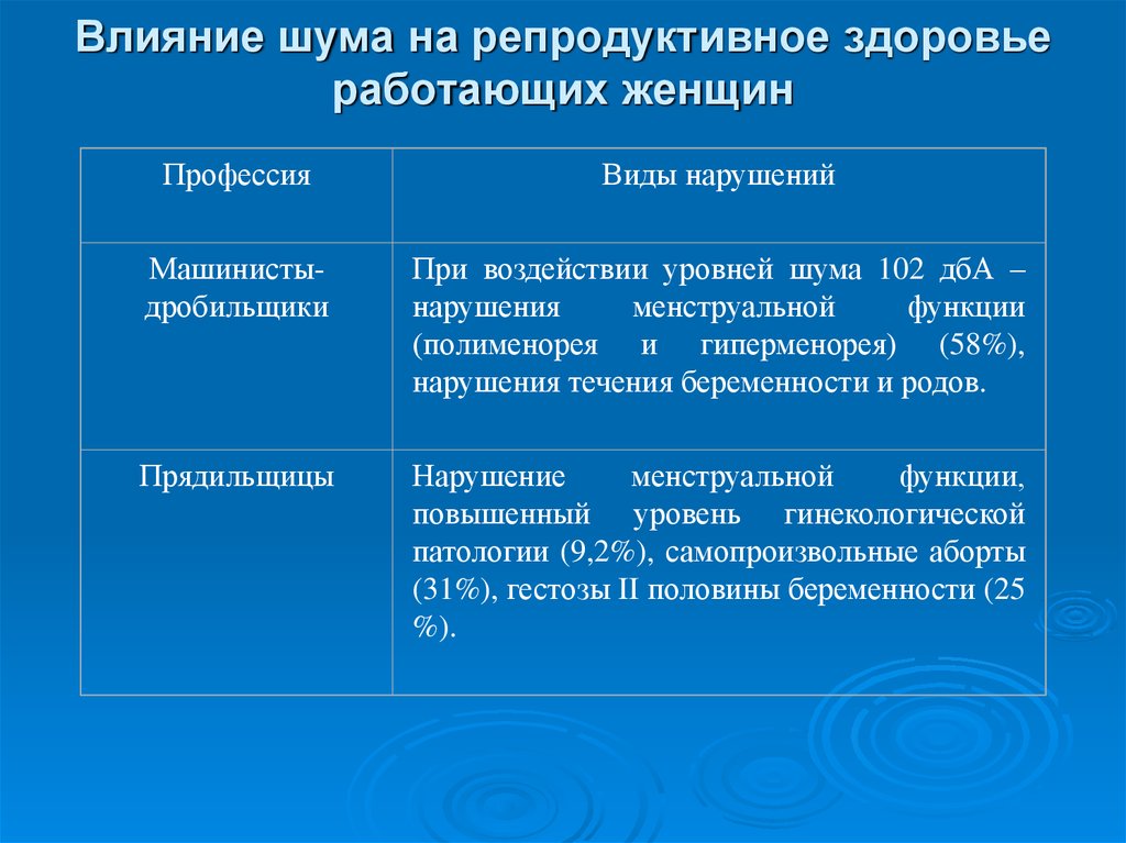 Гигиенические аспекты охраны репродуктивного здоровья населения