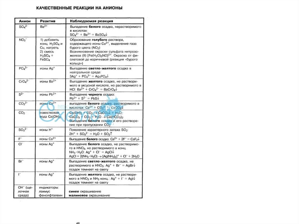 Качественные реакции в неорганической химии. Качественные реакции на катионы и анионы таблица. Качественные реакции на катионы и анионы. Качественные реакции на неорганические ионы. Качественные реакции неорганических соединений таблица.