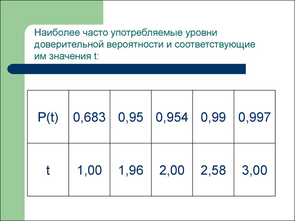 Вероятность соответствовать. Уровень доверительной вероятности. Вероятность 0,997. 0,997 Уровни доверительной вероятности. Вероятность 0.954 значение t.