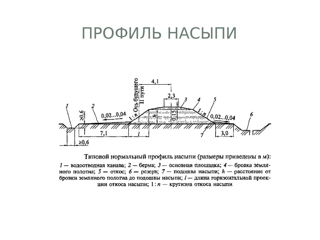 Схема поперечного профиля дороги