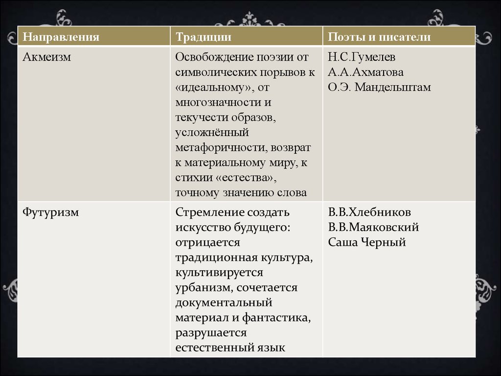 Акмеизм футуризм. Направления в литературе символизм акмеизм футуризм. Символизм акмеизм футуризм. Культура начала 20 века таблица. Таблица символизм акмеизм футуризм.