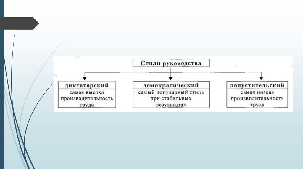 Реферат: Стили руководства и типы руководителей