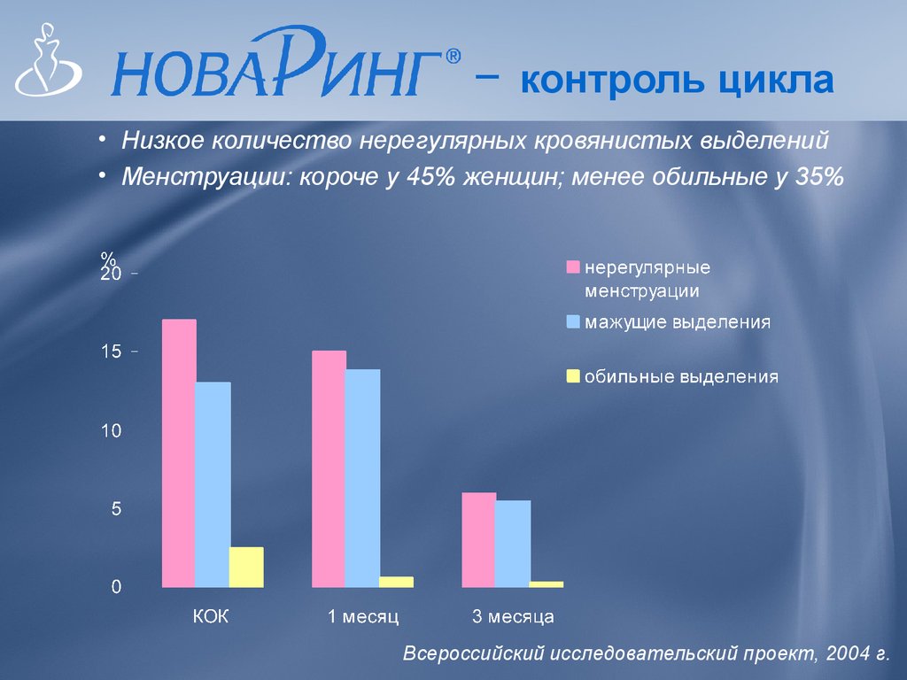 Цикл низший. Гормональная контрацепция лекция. Контролирующий цикл. Цикл мониторинга это. Охват гормональной контрацепцией.