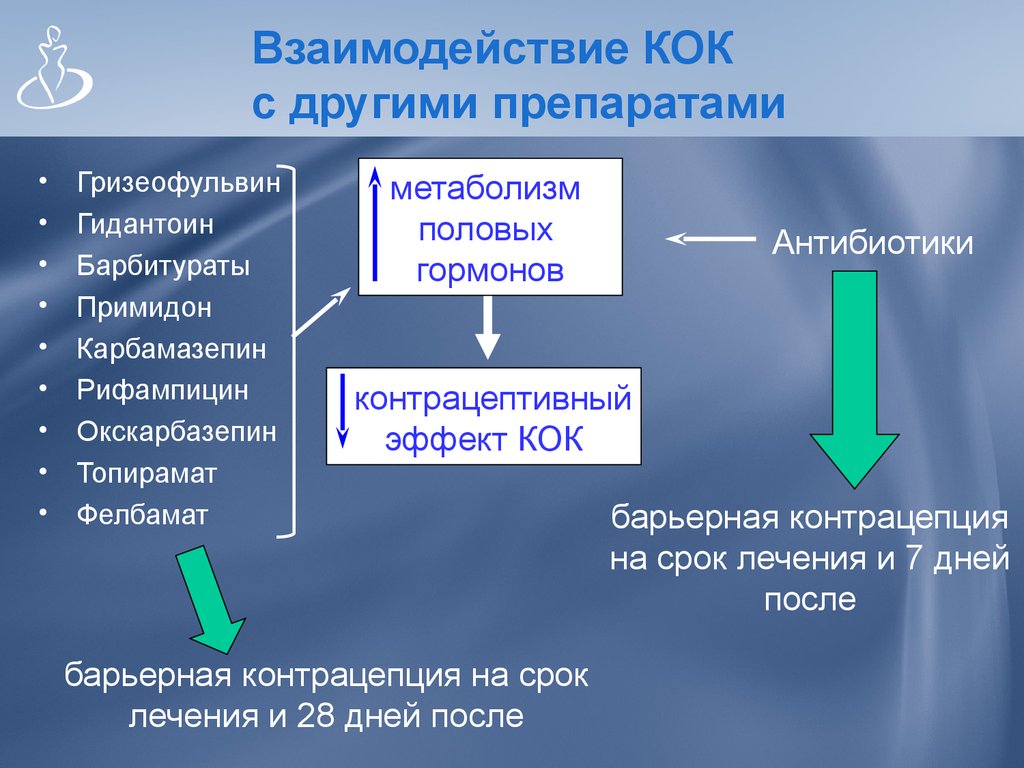 Значение слова кок. Комбинированные оральные контрацептивы классификация. Классификация комбинированных оральных контрацептивов. Комбинированные гормональные контрацептивы классификация. Коки контрацептивы классификация.