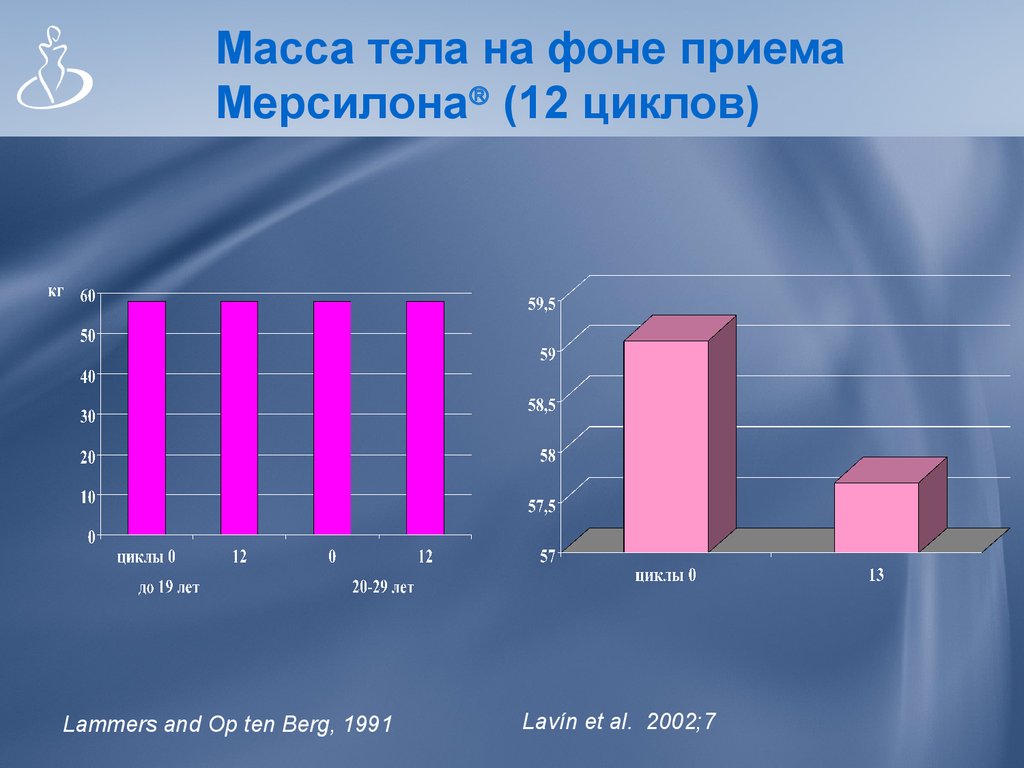 На фоне приема. Охват женщин гормональной контрацепцией. 12 Циклов. На фоне приема климопрогенова.