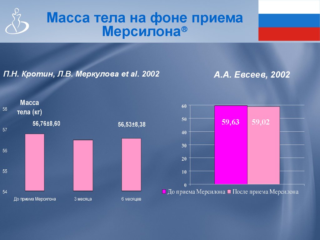 На фоне приема. Охват гормональной контрацепцией. Охват женщин гормональной контрацепцией. Слайд 2002.