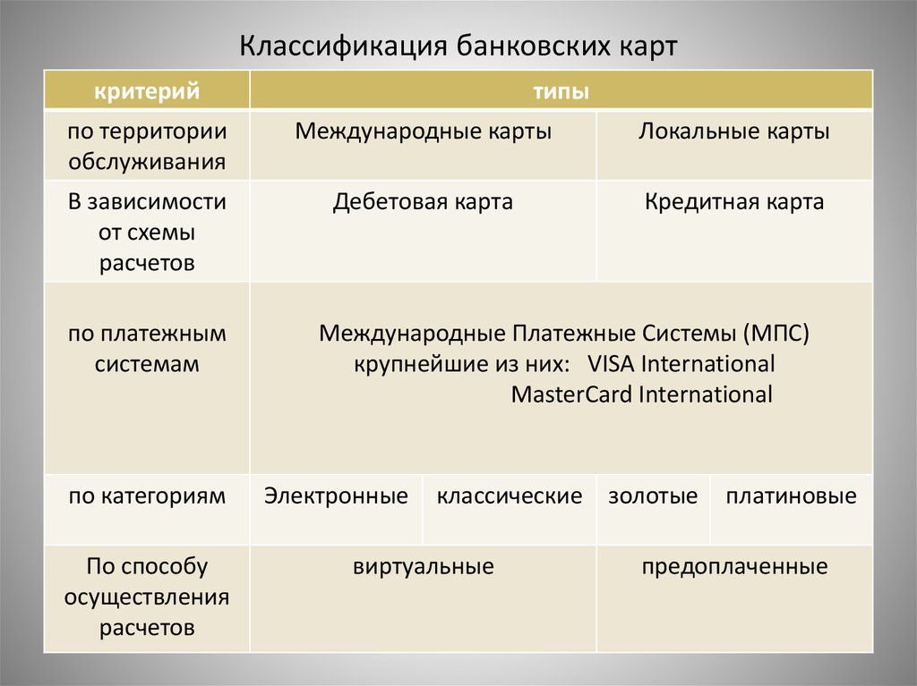 Признаки карт. Классификация банковских карт. Классификация пластиковых карт. Классификация платежных карт. Классификация видов банковских карт.