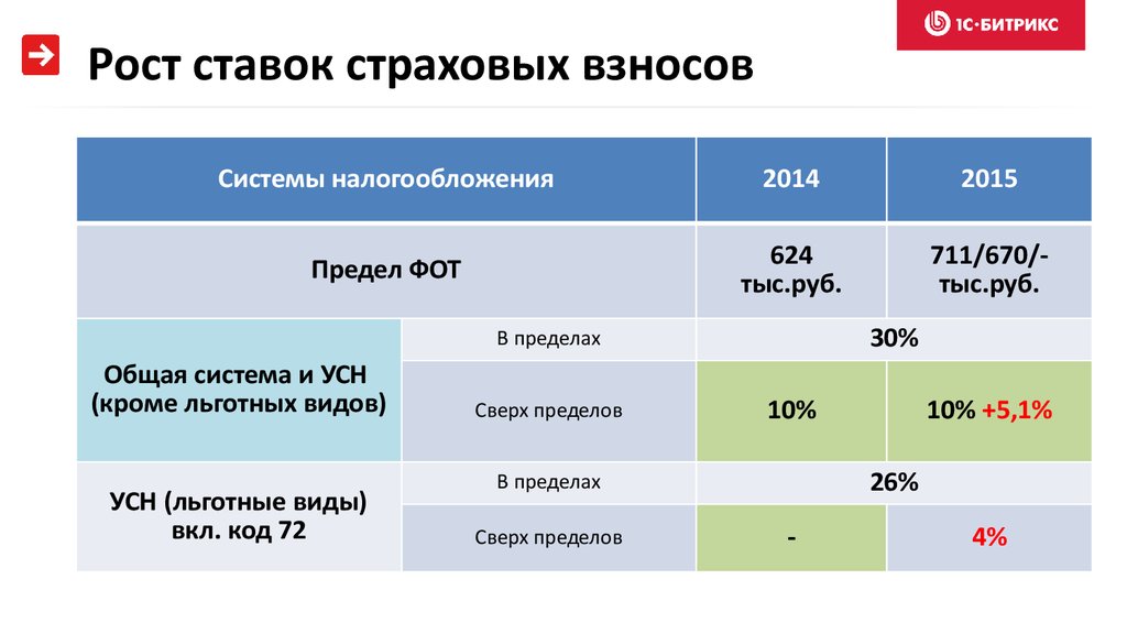 Отдельные тарифы по страховым взносам. Страховые взносы вид налога.