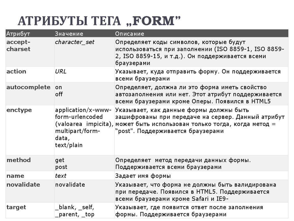 Тег метод. Атрибуты тега form. Тег form в html. Теги и атрибуты html. Атрибуты html5.